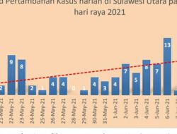 Kasus Positif Covid Meningkat, Satgas Sulut Awasi Khusus Empat Kabupaten Kota Ini