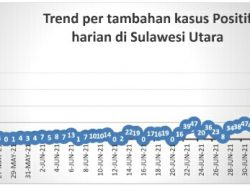 Bertambah 216 Kasus Positif Covid, Satgas Imbau Gunakan Kombinasi Masker