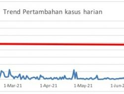Rekor Terbaru Penambahan Kasus Harian Covid Sulut 367 Orang