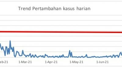 Rekor Terbaru Penambahan Kasus Harian Covid Sulut 367 Orang