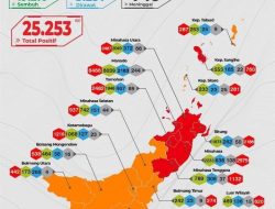 Tujuh Kabupaten Kota di Sulut Masuk Zona Resiko Merah