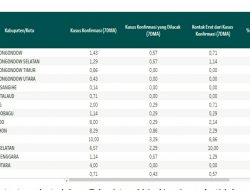 Kasus Harian Covid Sulut Turun, Sudah Melandai Betul?