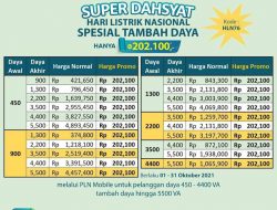 Hampir 112.000 Pelanggan PLN Nikmati Tambah Daya Hanya Rp202.100